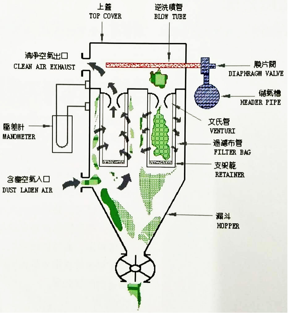 粉塵凈化過程